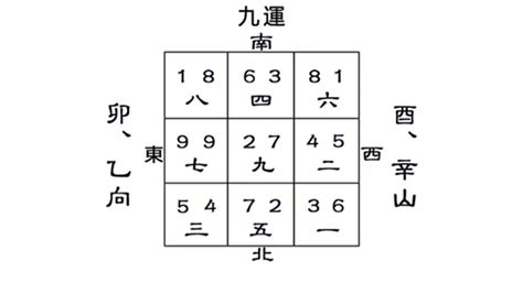 九運卯山酉向|九運酉山卯向／辛山乙向宅運盤風水詳解